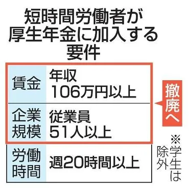 独自】厚生年金、年収問わずパート加入 「１０６万円の壁」撤廃へ、負担増も：東京新聞デジタル