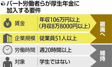 厚生年金加入「１０６万円の壁」撤廃へ、「週２０時間労働」の要件維持…手取り減少のケースも : 読売新聞