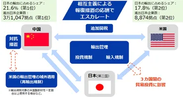 経済安全保障、8割の日本企業が経営課題と認識 