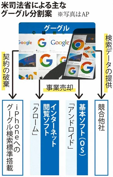 米グーグル：グーグル分割検討 独禁法違反判決受け 米司法省 