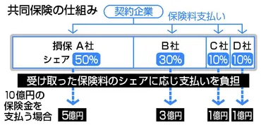 損保カルテルで立ち入り検査 大手４社に課徴金命令視野―都向け契約など範囲拡大・公取委：時事ドットコム