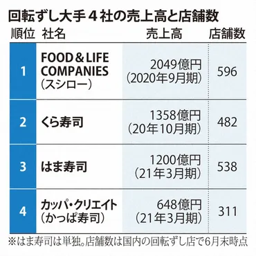 苦境のかっぱ寿司 社長がなぜライバル店のデータ不正入手 