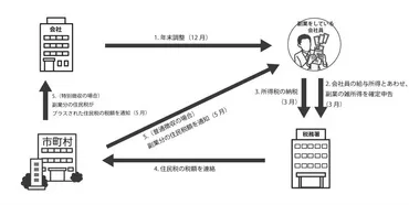 副業をおこなう場合に必要な住民税に関する2つの注意点 