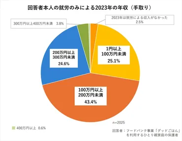 日本の『子どもの貧困』は、本当に深刻なの？調査データから見えてくる厳しい現実とは！？