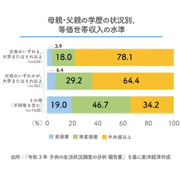 子どもの貧困､内閣府｢初の全国調査｣で見えた悲痛な実態 文化資本の獲得や多様な経験する機会も限定的 