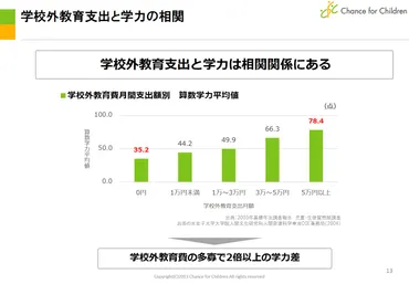 日本の子どもの教育費の現状②－教育格差の原因は学校外教育にある 