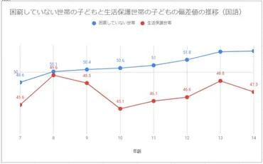 データで見る教育格差。子どもの貧困問題がますます深刻化している実状とは