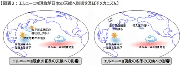 インド洋の海水温変化が日本の猛暑に影響？異常気象をもたらす「テレコネクション」