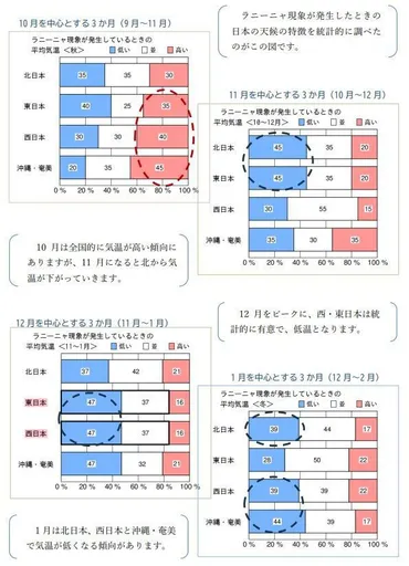 ラニーニャ発生の可能性が引き下げ この冬の天候はどうなる？（片山由紀子） 