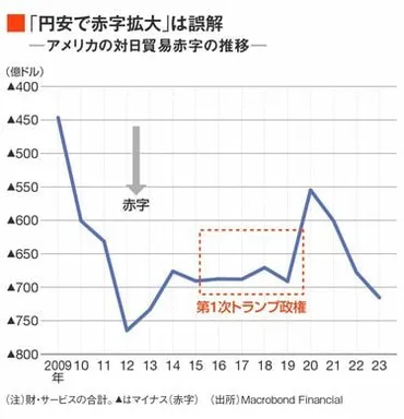 円安批判｣するトランプ氏に伝えたい日本の実情 サービス赤字と対米投資で貢献する｢仮面の黒字国｣ 