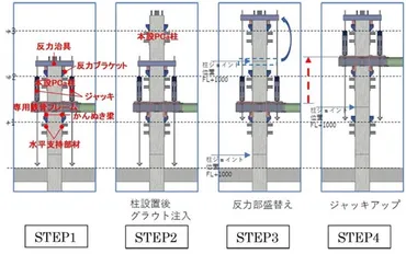 テコアップシステム？超高層建築物の施工を変える革新的システム！とは！？