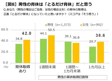 積水ハウス、｢男性育休白書 2024｣ 発表！男性の育休取得率は27.3％、育休取得日数は29.9日と過去最高 