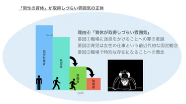 データで読む男性育休】育休を取得しづらい職場の雰囲気を生む゛3つの要因゛と「周囲の育休取得者」の存在 