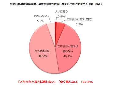 就労志向の女性に聞く、職場環境は男性の育休が取得しやすいか？】「取得しづらい」87.8%、「男性は女性より育休取得 しづらい雰囲気ある」79.6%、妥当だと思う男性育休取得率：53.5% 