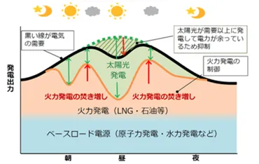 太陽光発電の出力制御って一体ナニ？2024年の最新事情を徹底解説増加する出力制御の現状とは！？