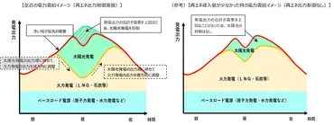 九州電力送配電 再生可能エネルギーの出力制御について