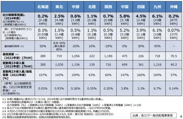 2024年度の出力制御 短期見通し – エコめがねエネルギーBLOG