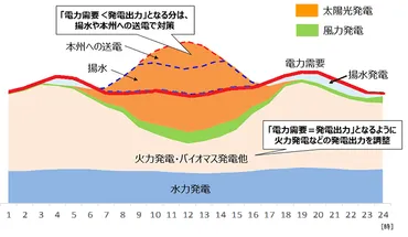 再生可能エネルギーの出力制御【需給バランスの制約】 