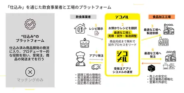 シコメルフードテック 西原 直良