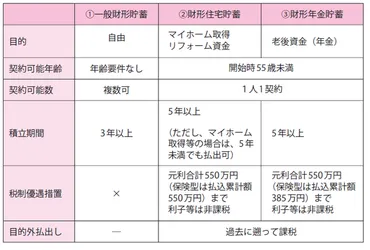 財形貯蓄って、一体ナニ？賢く貯蓄する方法とは！？