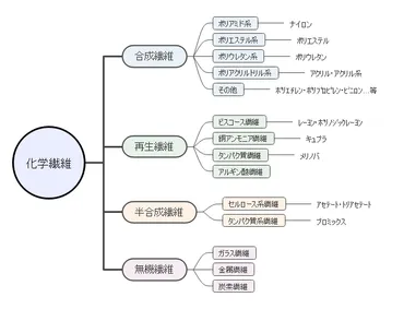 化学繊維とは – アパレル資材研究所 「&CROP」by株式会社クロップオザキ