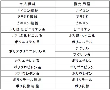 No. 22 「化学繊維には13種類の合成繊維があります…」 