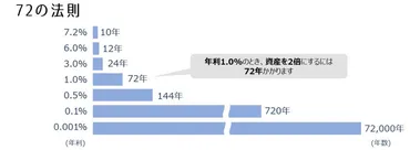 投資初心者の必須知識】複利はすごい！72の法則と115の法則