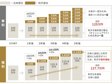 単利、複利とは？複利効果が期待できる資産運用の方法を解説 