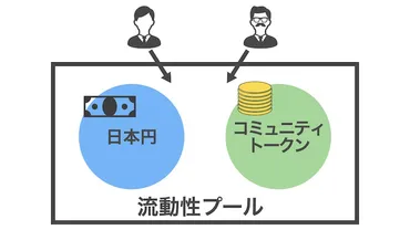 フィナンシェってなに？トークン発行型クラウドファンディングサービスとは！？トークン発行型クラウドファンディングとは！？