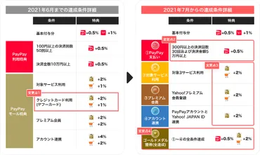 PayPayステップ」が7月からリニューアル、条件達成で最大＋8％還元 