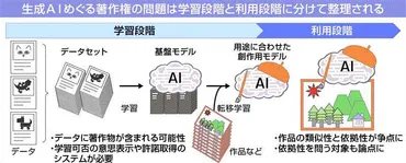 創作品の価値損なう…AIとクリエーター、急がれる著作権対応