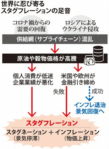 スタグフレーションって？現代日本への影響と対策は？とは！？