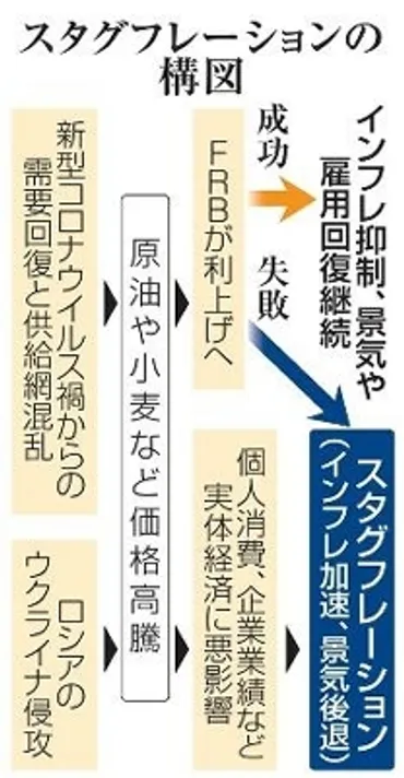 欧米でスタグフレーション再来も 資源高で景気停滞、日本にも影響