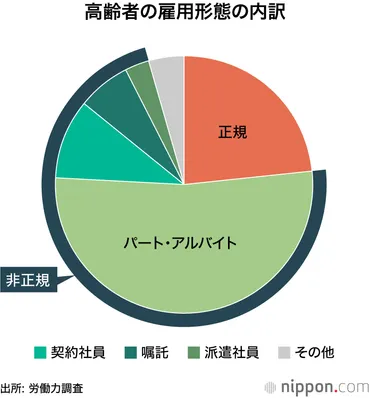 働く高齢者912万人 : 70