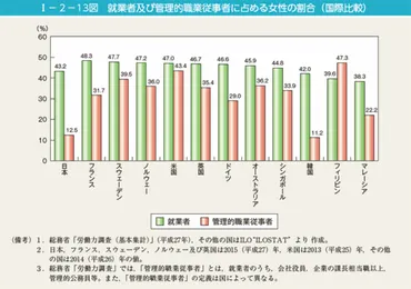 日本の女性管理職はなぜ少ない？現状と課題とは!!?