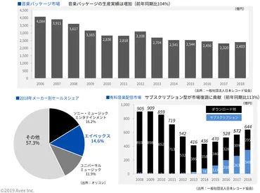 エイベックス株式会社の決算/売上/経常利益を調べ、IR情報を徹底調査 