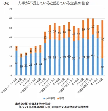 運転手が足りない」が約6割! 宅配便値上げの背景に深刻な人手不足と高齢化 