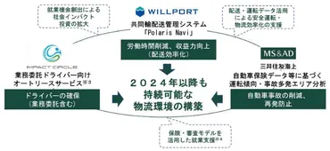 ウィルポート、インパクトサークル、三井住友海上がラストワンマイル配送の課題解決支援へ業務提携 │ LOGI