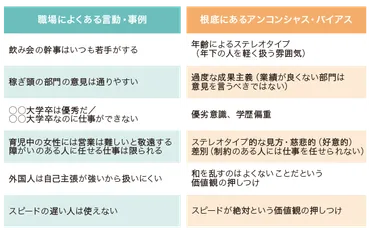 アンコンシャス・バイアス」への理解が組織の成長を促す 自分自身のバイアスに「気づく」ことから始めよう