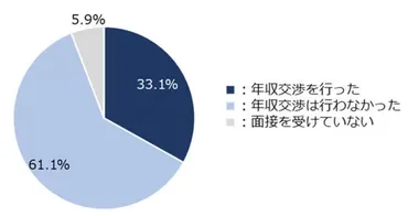 転職で年収アップは可能？成功への道とは給与交渉の極意を徹底解説!!