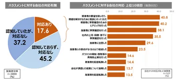 ハラスメント被害者の泣き寝入りと離職の実態 