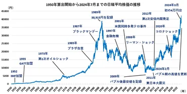 日経平均株価の振り返り…過去70年の歴史をチャート付きで解説