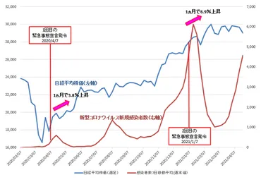 緊急事態宣言は゛買いのシグナル゛！？発令翌営業日は今回で゛3連勝゛