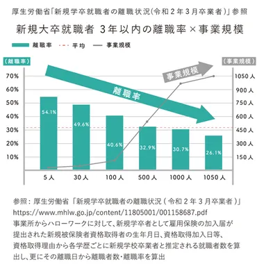 新卒社員の離職率の推移を解説！企業側のリスクや要因と防止策も紹介