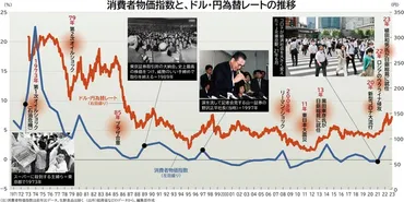 円安インフレ襲来：到来゛高コスト時代゛ 企業と家計の共倒れリスクも（編集部） 