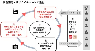 成長とサステナブルを両立へ】ユニクロ、「LifeWear = 新しい産業」の進捗公開 ECで得た顧客の声生かす 