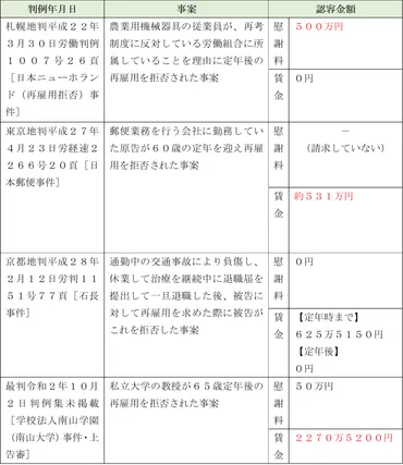 定年後の再雇用拒否は違法？判例で見る慰謝料相場とやるべき準備５つ