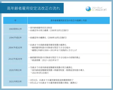 定年退職とは？関係の深い高年齢者雇用安定法や企業に求められる措置、具体的な手続きなどについて解説