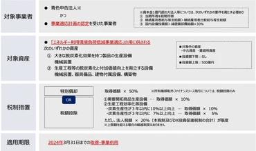 カーボンニュートラルに向けた投資促進税制の活用について 