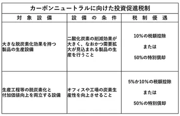 注目の助成金(122)省エネ設備導入で最大10%税額控除 